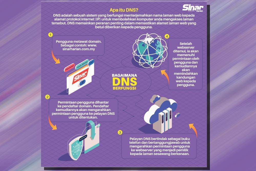 Carta aliran ringkas yang menerangkan bagaimana DNS berfungsi.