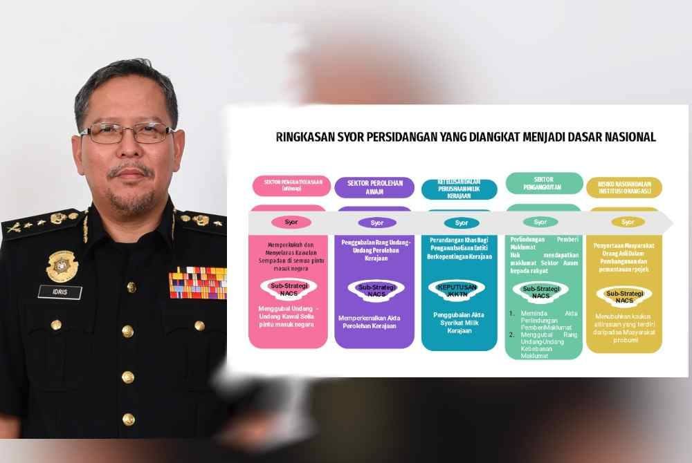 Idris Zaharudin. Persidangan Penyelidikan Governans, Integriti dan Antirasuah Kali Ketiga di Bangi, Selangor bermula Khamis.