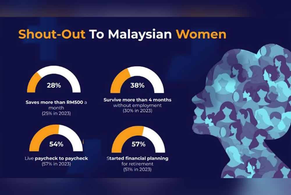 Dapatan Tinjauan RMFLS 2024 mendapati 28 peratus wanita di negara ini mampu menyimpan lebih daripada RM500 sebulan.