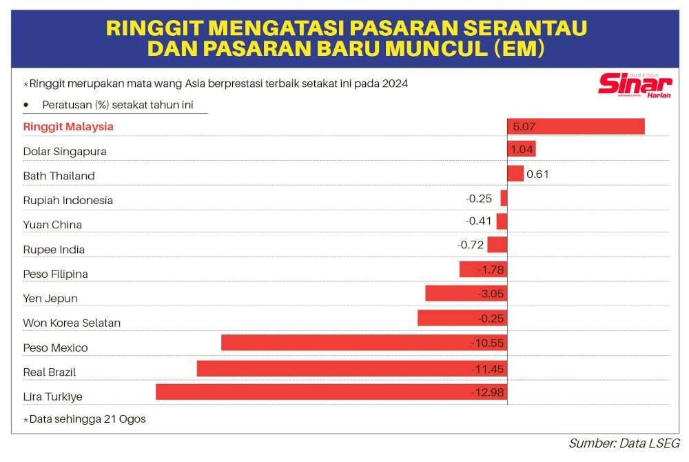 Ringgit mengatasi pasaran serantau