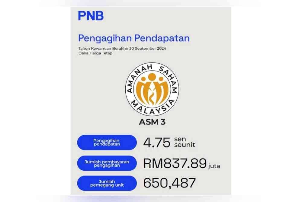 ASNB telah mengisytiharkan jumlah pengagihan pendapatan sebanyak RM837.89 juta untuk ASM 3.