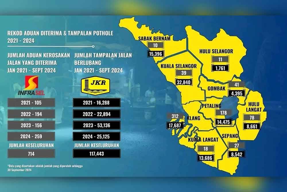 Info grafik rekod aduan dan kerja-kerja menampal jalan dari tahun 2021 hingga September tahun ini.