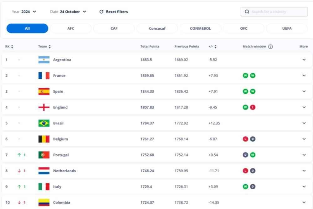 Ranking bola sepak lelaki terbaru yang dikeluarkan oleh FIFA pada Khamis.