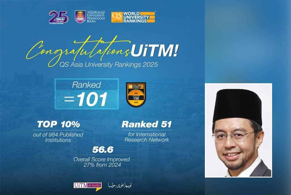 Info grafik mengenai kejayaan UiTM berada di kedudukan 101 daripada 984 universiti di Asia dalam QS Asia University Rankings 2025. Gambar kecil: Shahrin