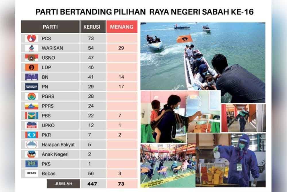 Pecahan jumlah kerusi DUN dimenangi parti politik dalam PRN Sabah ke-16 lalu.