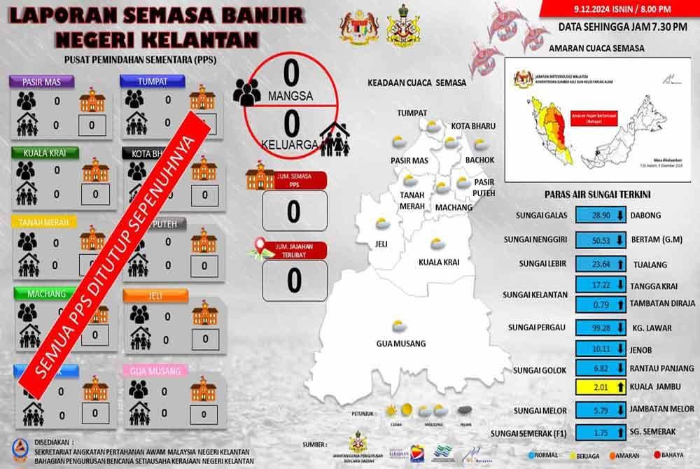 Banjir gelombang pertama yang melanda Kelantan pulih apabila semua PPS ditutup sepenuhnya jam 8 malam Isnin. Infografik APM Kelantan