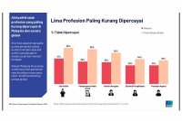 Ahli politik dan pempengaruh media sosial menjadi antara profesion yang paling kurang dipercayai dalam kalangan rakyat Malaysia.