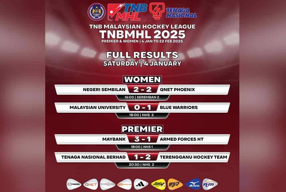 Hoki Terengganu (THT) membuka kempen Liga Hoki Malaysia (MHL) 2025 dengan menjinakkan Tenaga Nasional Berhad (TNB) 2-1 dalam aksi pembuka tirai Piala Sumbangsih di Stadium Hoki Nasional 2, Bukit Jalil pada Sabtu.