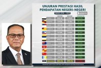 Prestasi hasil negeri berlaku peningkatan membanggakan itu sebanyak RM434.3 juta pada 2018 kepada sasaran RM1.194 bilion tahun 2025. Foto FB Wan Rosdy