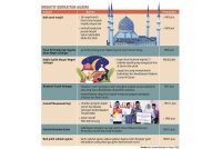 Infografik - INISIATIF AGAMA DI SELANGOR 2025
Sumber teks ucapan Belanjawan Negeri 2025