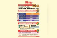 Ringgit Malaysia mata wang terbaik Asia 2024